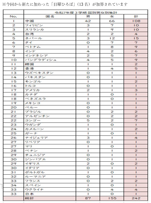 国別人数構成一覧