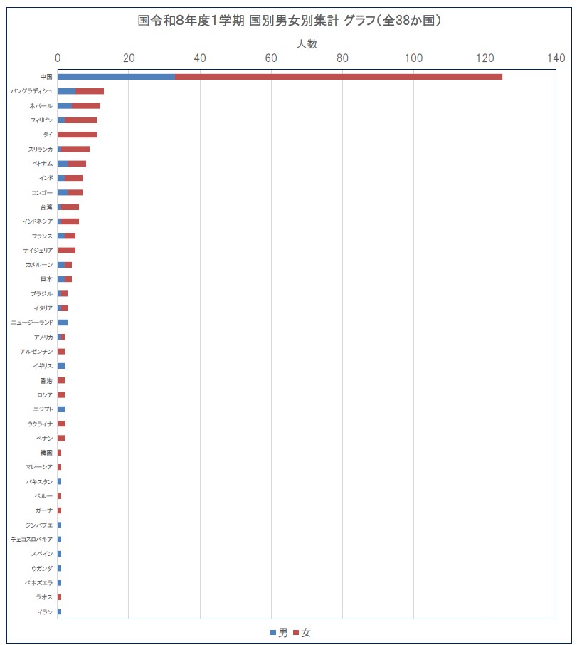 2026年1学期_国別人数グラフ