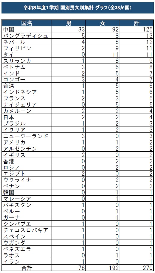 2026年1学期_国別一覧