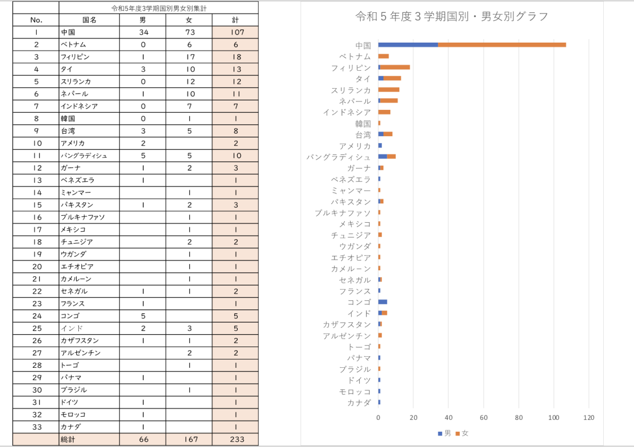 令和5年度国別男女別3学期