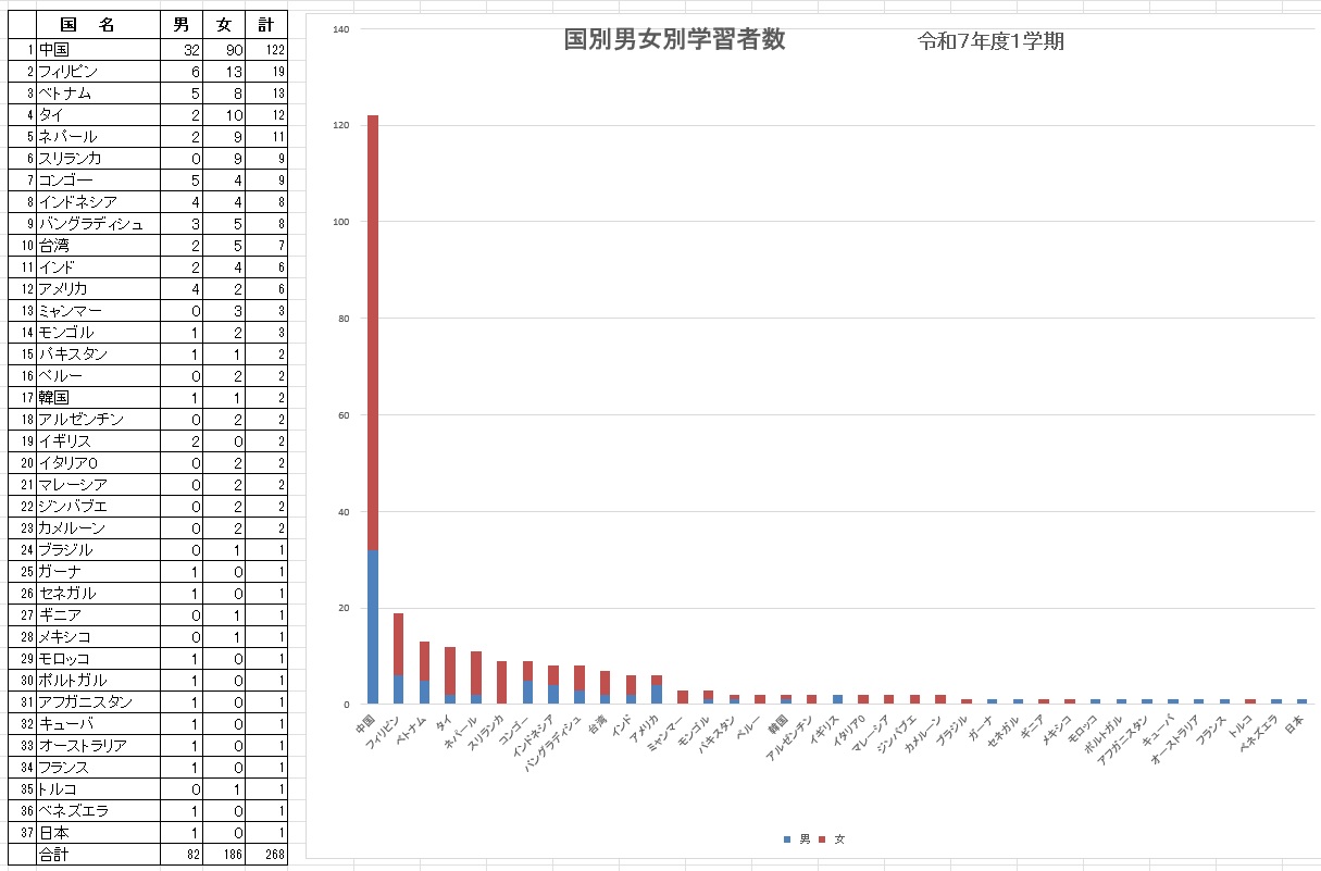 学習者グラフ