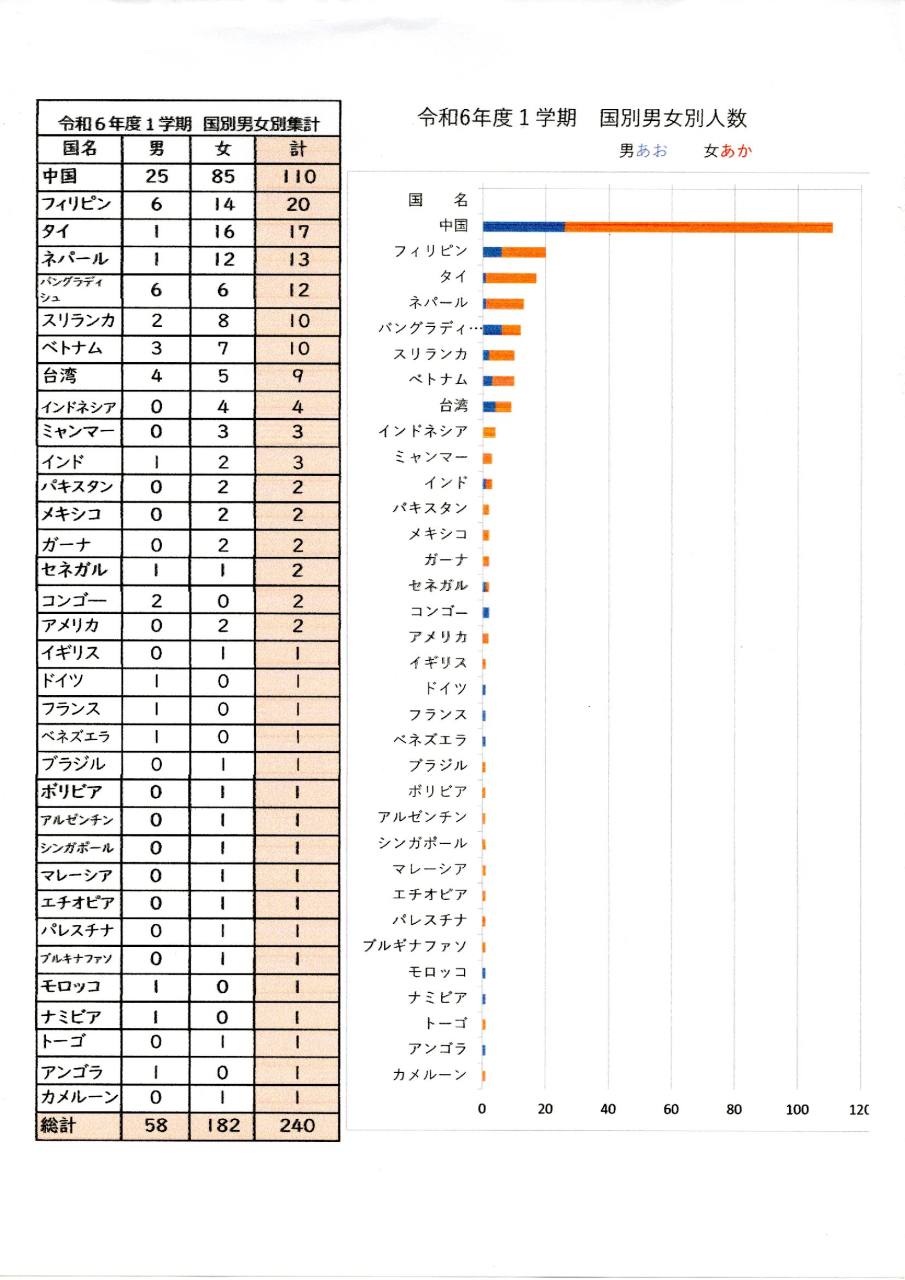 2024一学期国別男女別参加人数